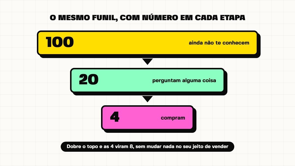 Funil com três faixas, 100 pessoas que ainda não te conhecem, 20 que perguntam e 4 que compram