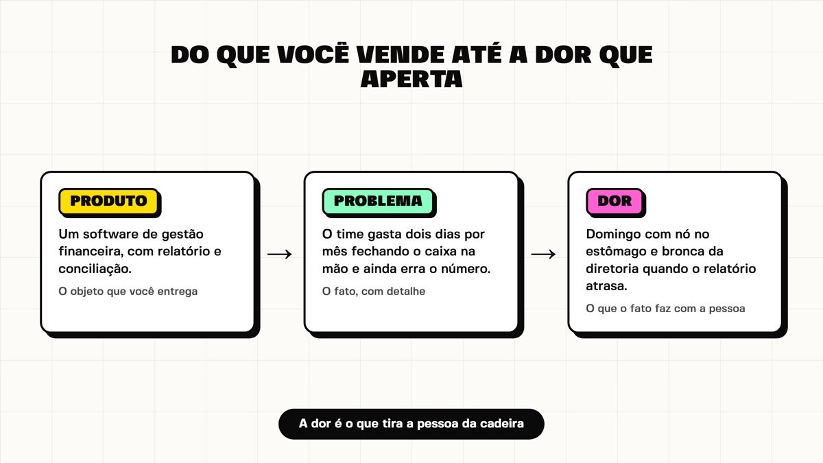 Produto, problema e dor lado a lado, com o exemplo de um software de gestão financeira