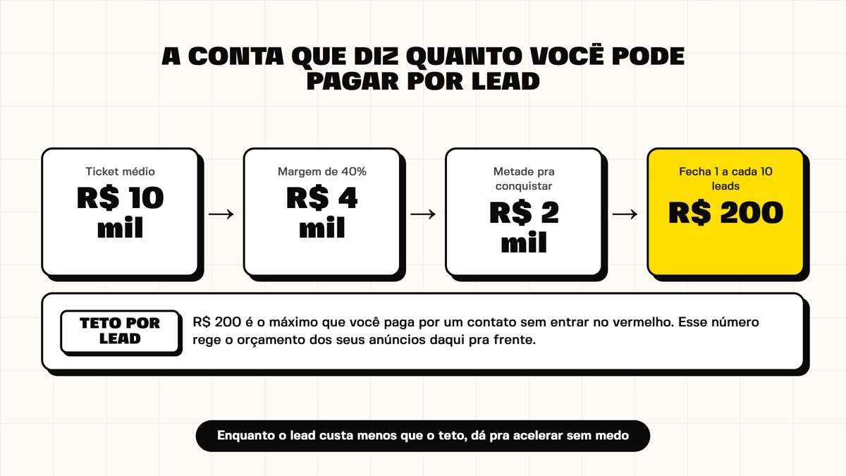 A conta do teto por lead, do ticket médio até os 200 reais por contato