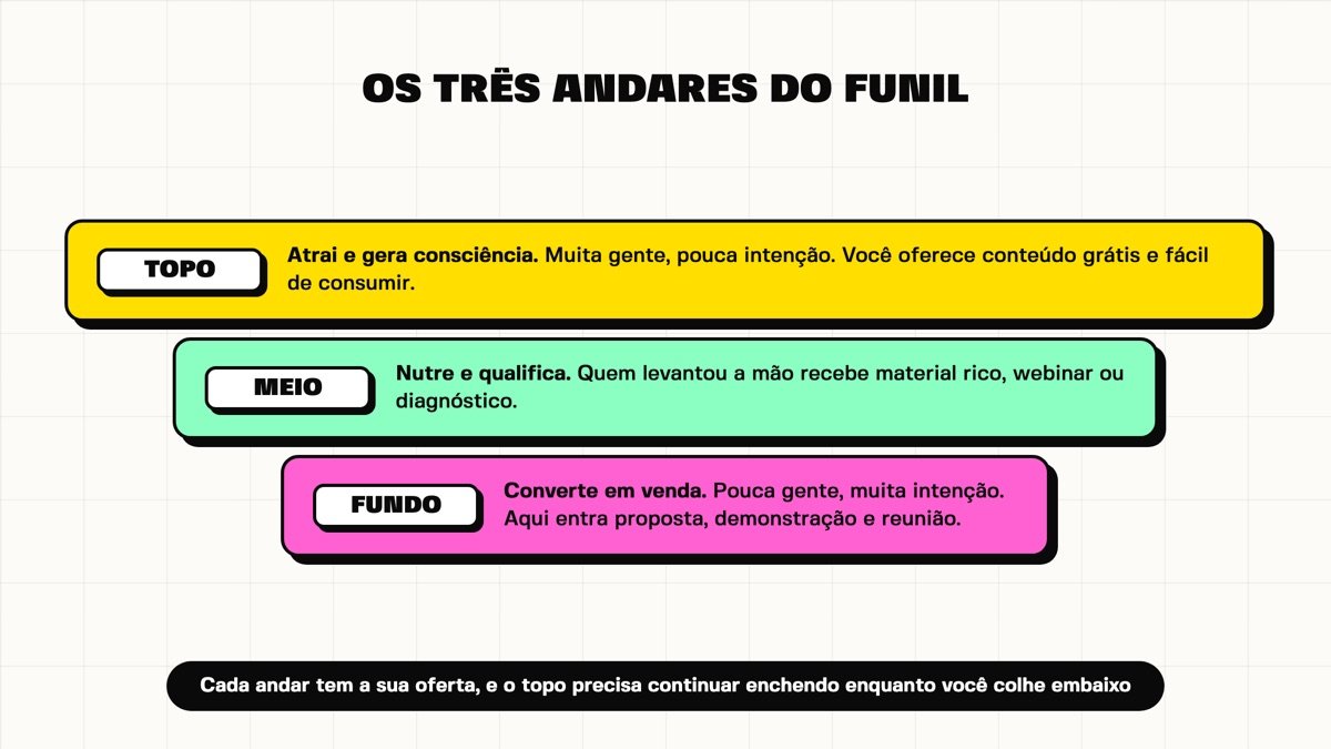 Os três andares do funil, topo, meio e fundo, com a oferta de cada um