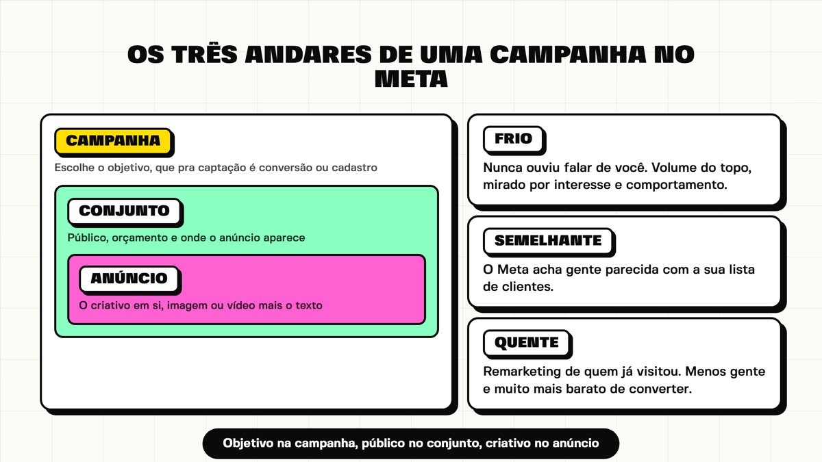 Os três andares da campanha no Meta e os públicos frio, semelhante e quente