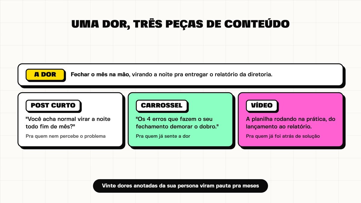 Uma dor da persona desdobrada em post, carrossel e vídeo