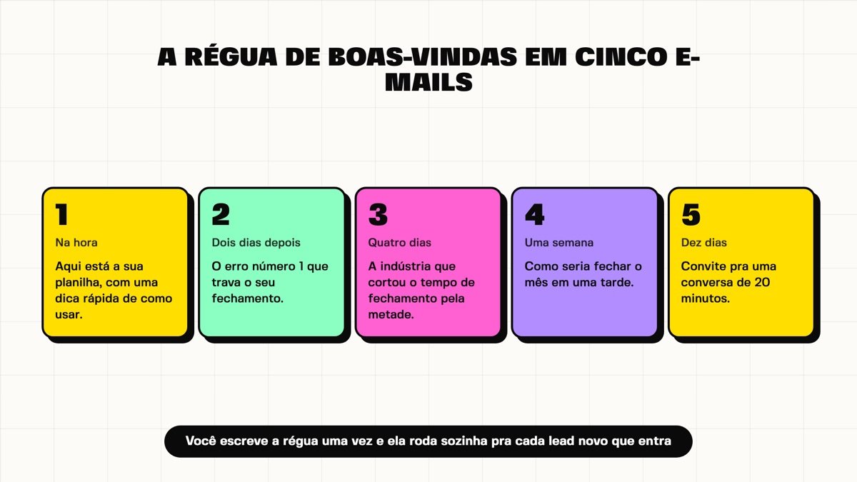 A régua de boas-vindas em cinco e-mails, da planilha ao convite de reunião
