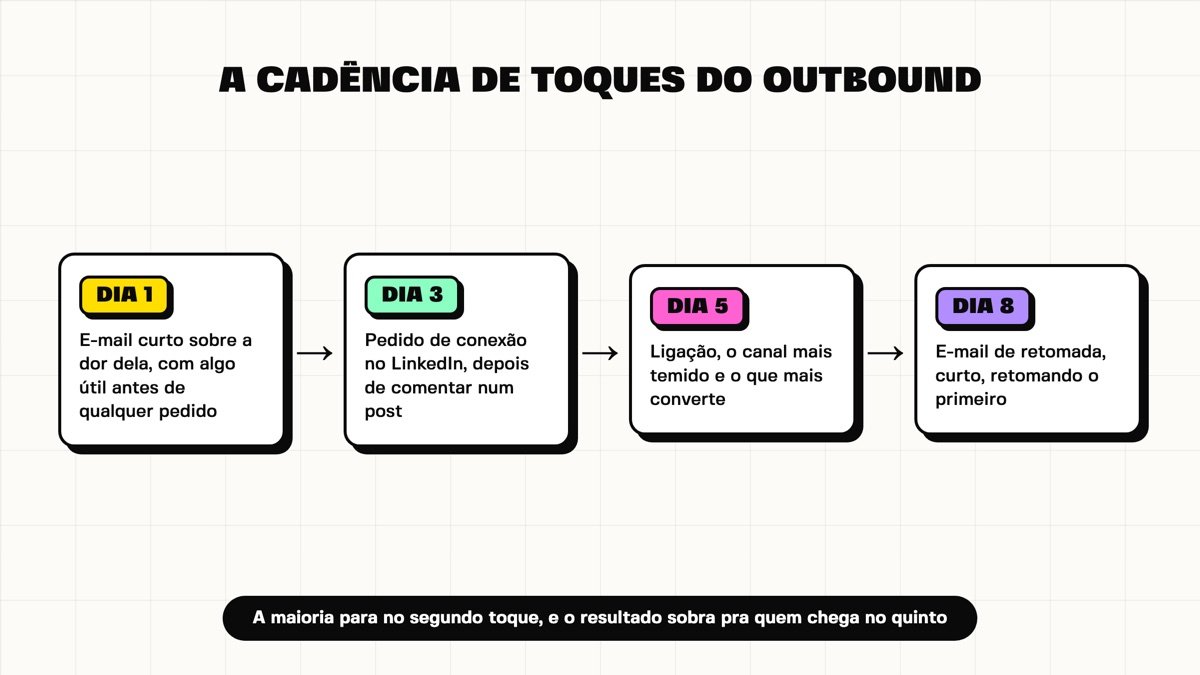 A cadência de toques do outbound ao longo de oito dias