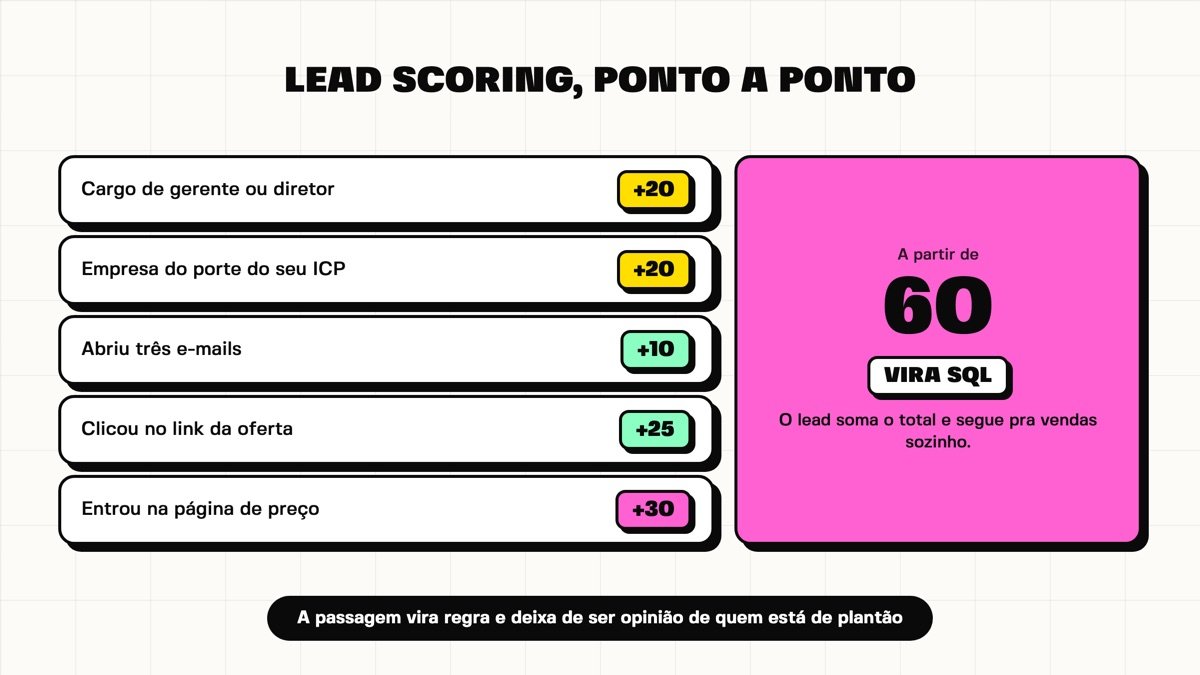 Um exemplo de lead scoring com pontos por cargo, porte e comportamento