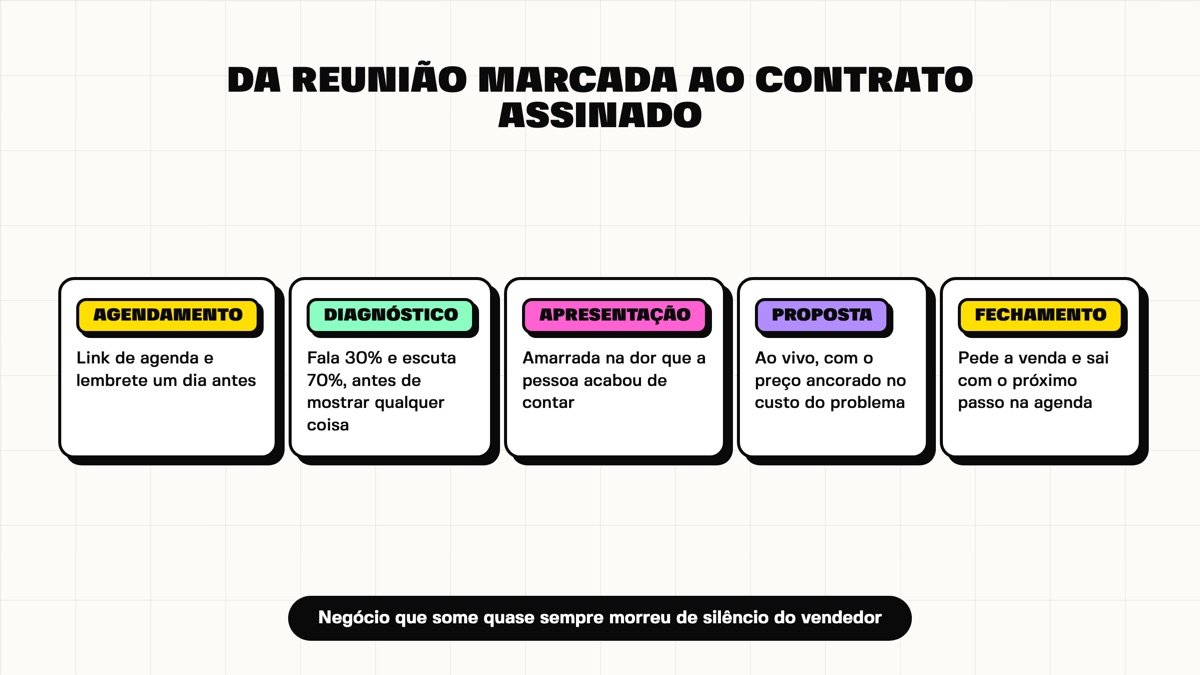As cinco etapas do processo comercial, do agendamento ao fechamento
