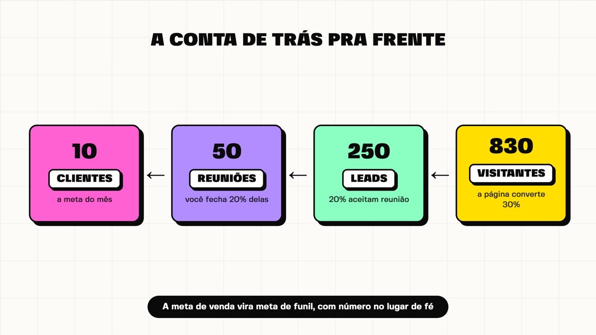 A conta de trás pra frente, de 10 clientes até 830 visitantes
